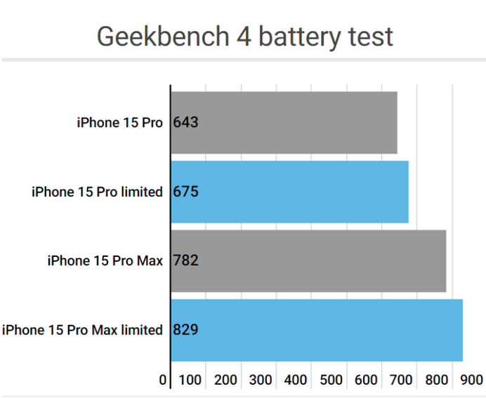 西岗apple维修站iPhone15Pro的ProMotion高刷功能耗电吗