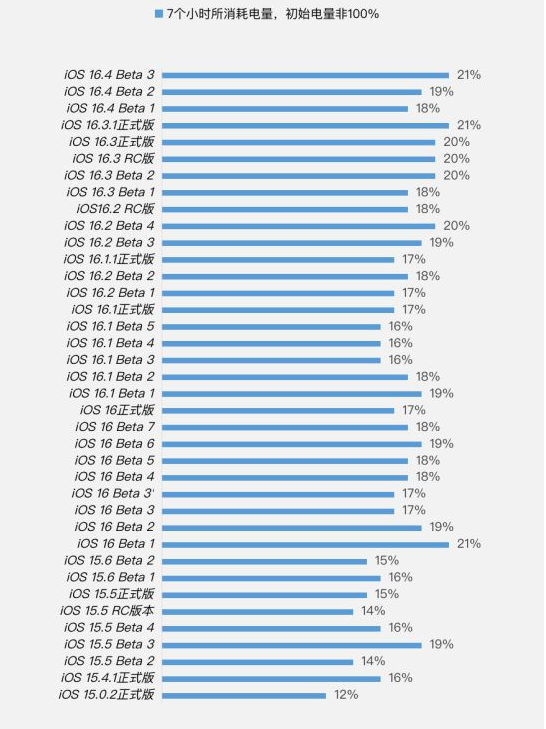 西岗苹果手机维修分享iOS 16.4 Beta 3续航跑分等测试结果汇总 