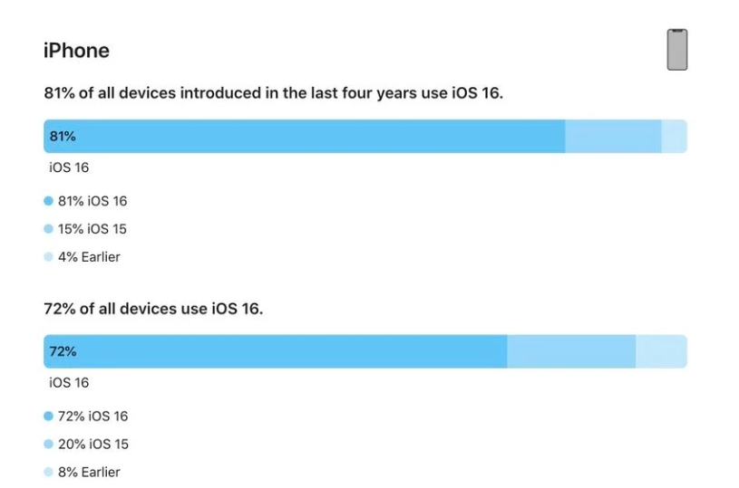 西岗苹果手机维修分享iOS 16 / iPadOS 16 安装率 