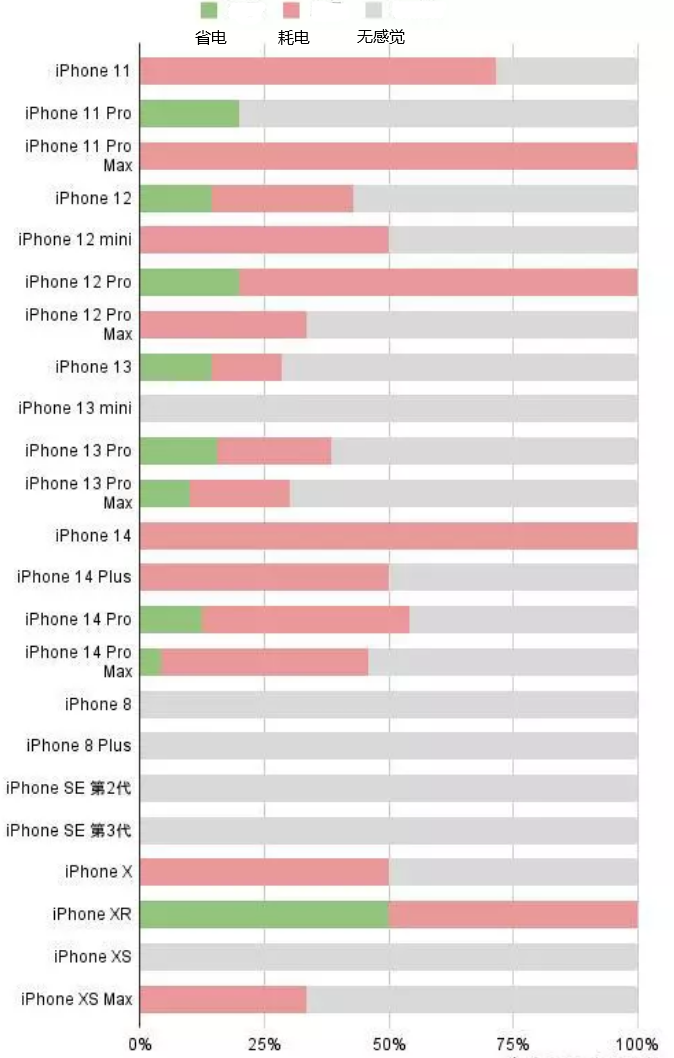 西岗苹果手机维修分享iOS16.2太耗电怎么办？iOS16.2续航不好可以降级吗？ 