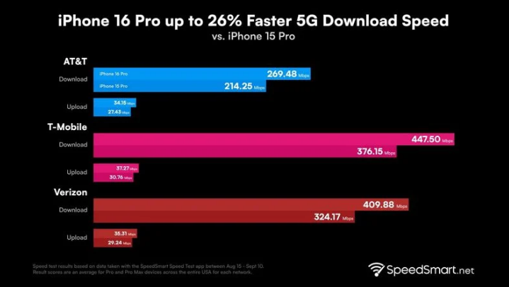 西岗苹果手机维修分享iPhone 16 Pro 系列的 5G 速度 