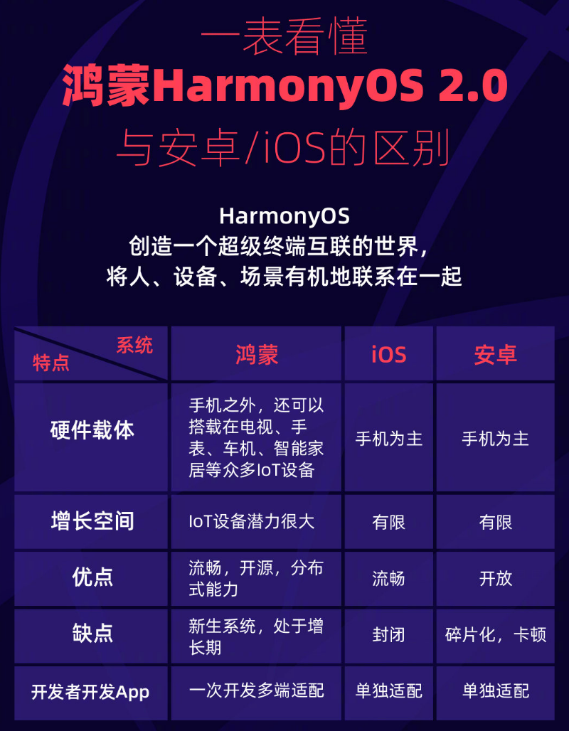 西岗苹果手机维修分享华为鸿蒙 OS 与安卓以及 iOS 都有什么区别 